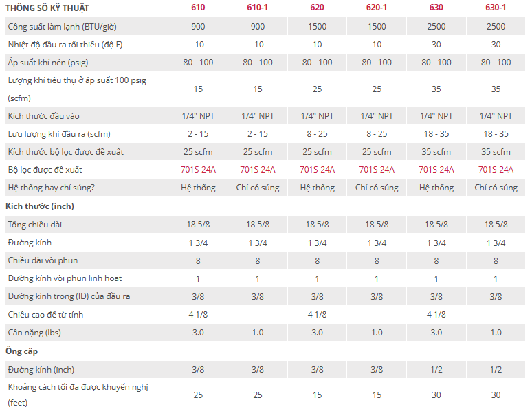Súng làm lạnh Vortec 620 - Original Cold Air Gun 620-1